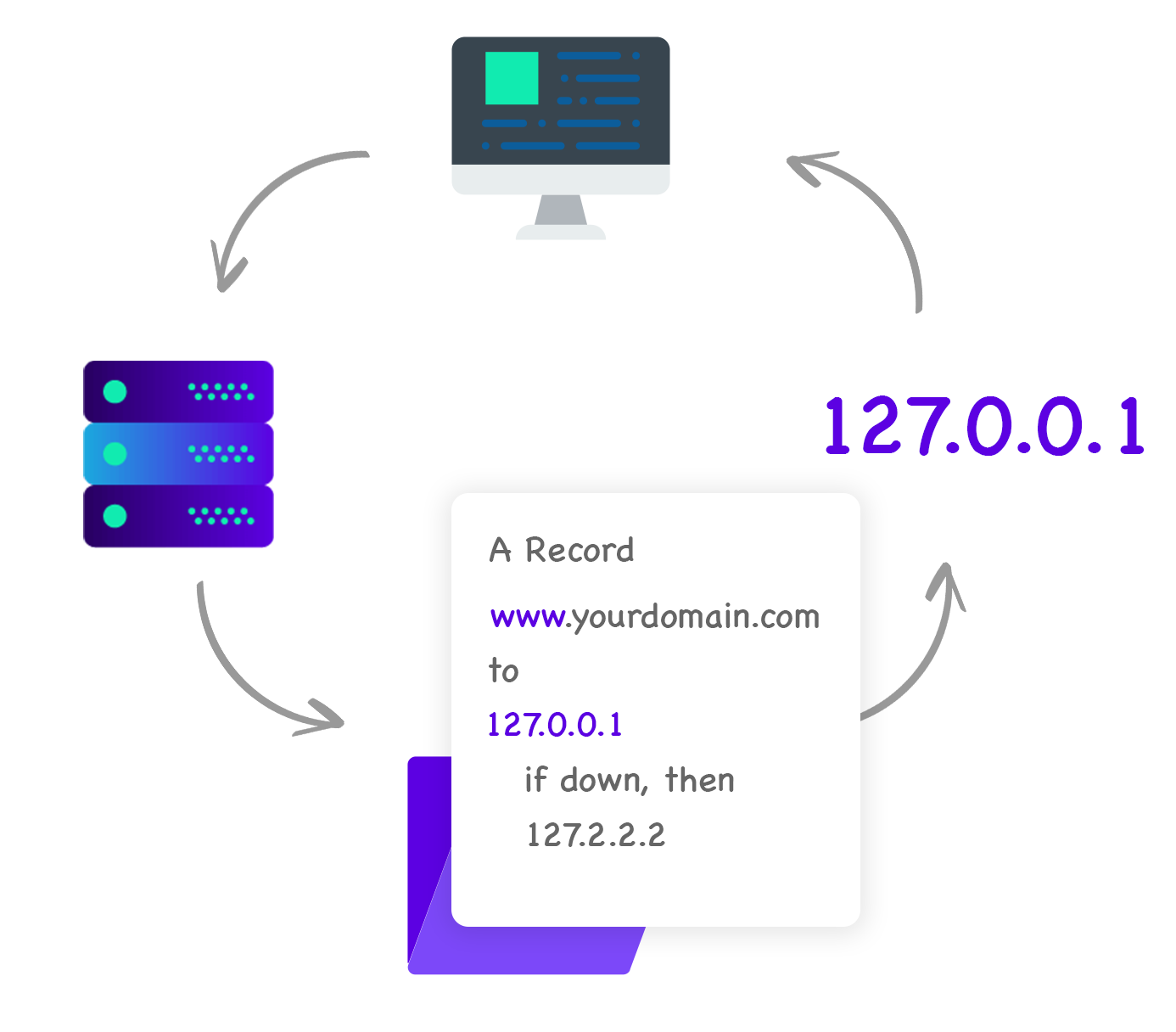 DNS, server, BGP, Indirizzo IP